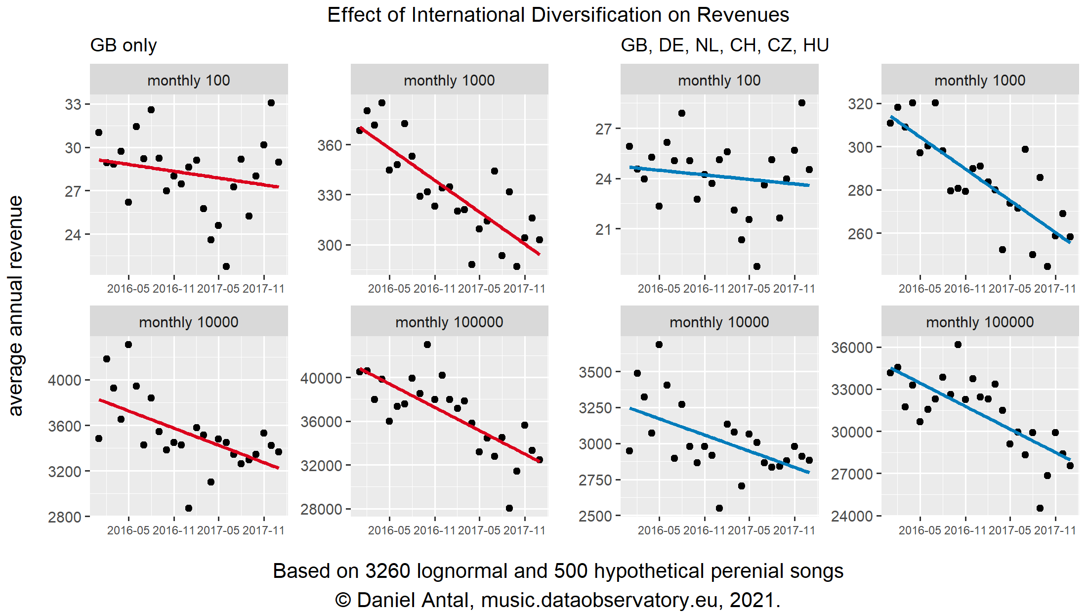 Effect of International Diversification on Revenues, Side-by-Side Comparison