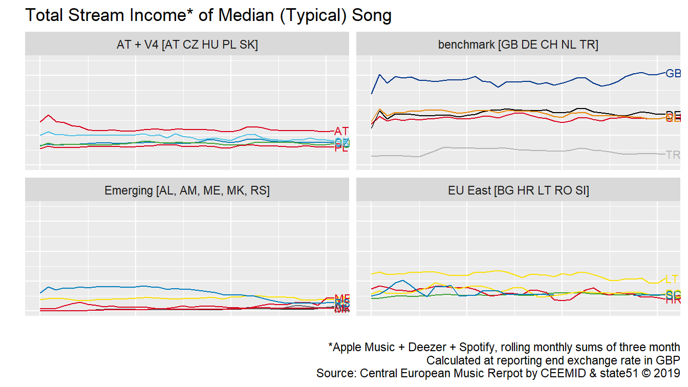 Total Monthly Streams of a Typical Song in the United Kingdom and 19 European Markets