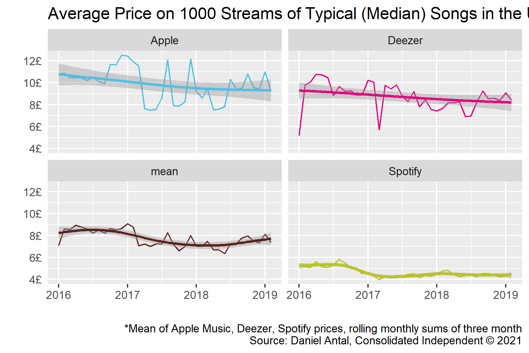 Quarterly Moving Average Price of a Typical Song in the United Kingdom